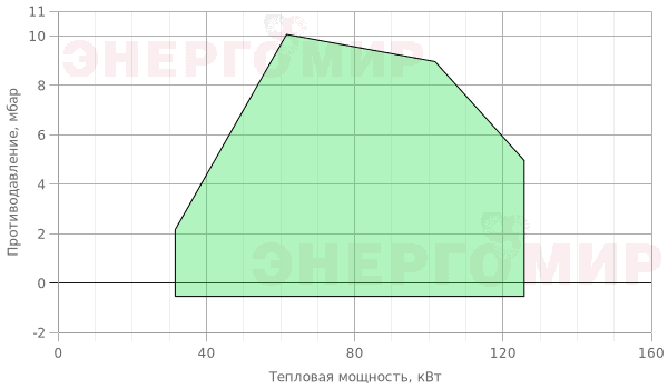 График мощности горелки Alphatherm Gamma FNDP 125/M TL График мощности горелки Alphatherm Gamma FNDP 125/M TL