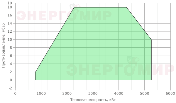 График мощности горелки Cib UNIGAS Cinquecento HR515A MG.MD.S.RU.A.8.100.ES График мощности горелки Cib UNIGAS Cinquecento HR515A MG.MD.S.RU.A.8.100.ES