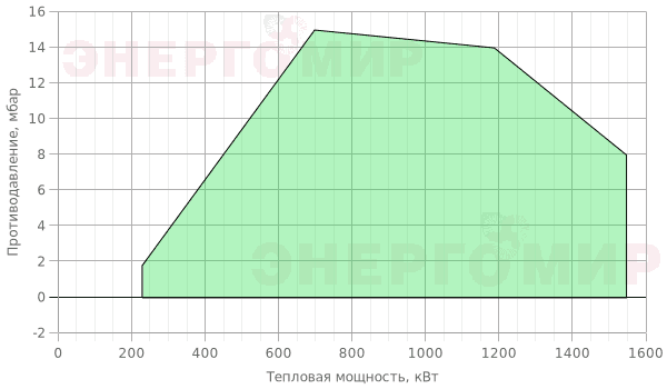 График мощности горелки FBR GAS P 130/2 EVO TC + R. CE-CT D2"-S