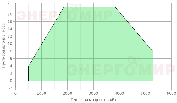 График мощности горелки Alphatherm Gamma K 450 /M TL MEC + R. CE-CT DN80-FS80 График мощности горелки Alphatherm Gamma K 450 /M TL MEC + R. CE-CT DN80-FS80