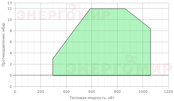 График мощности горелки Cib UNIGAS Tecnopress PN70 N-.PR.L.RU.A График мощности горелки Cib UNIGAS Tecnopress PN70 N-.PR.L.RU.A
