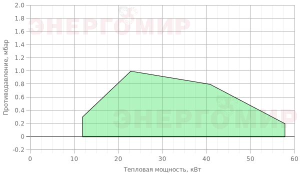 График мощности горелки Riello 40 (2st) FS5D График мощности горелки Riello 40 (2st) FS5D
