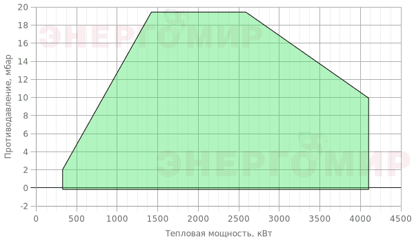 График мощности горелки FBR GAS P 350/M CE EVO TL EL + R. CE DN80-S-F80 График мощности горелки FBR GAS P 350/M CE EVO TL EL + R. CE DN80-S-F80