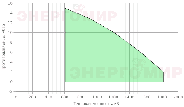 График мощности горелки ILKA IL -7 S3-T-K График мощности горелки ILKA IL -7 S3-T-K