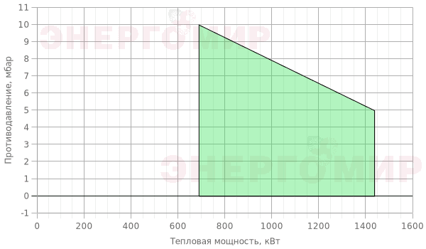 График мощности горелки FBR FNP 125/2 TC График мощности горелки FBR FNP 125/2 TC