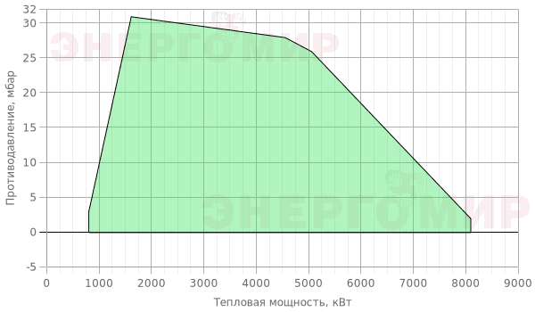 График мощности горелки Ecostar ECO 8 G C 3b NG (PMS) График мощности горелки Ecostar ECO 8 G C 3b NG (PMS)