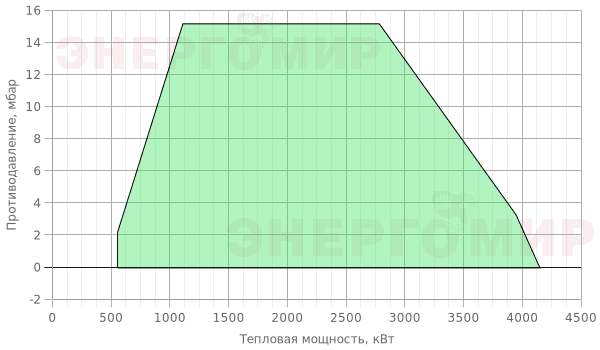 График мощности горелки Cib UNIGAS Novanta R93A M-.MD.S.RU.A.8.100 График мощности горелки Cib UNIGAS Novanta R93A M-.MD.S.RU.A.8.100