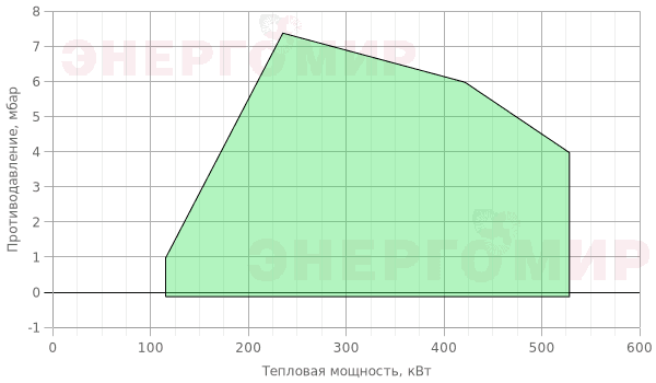 График мощности горелки Alphatherm Gamma K 4/2 TC + R. CE-CT D1"1/2-FS50 График мощности горелки Alphatherm Gamma K 4/2 TC + R. CE-CT D1"1/2-FS50