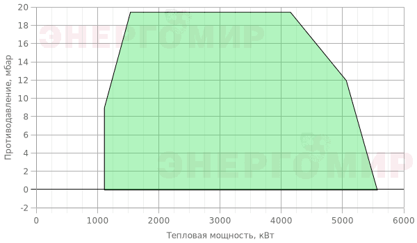 График мощности горелки Therminator T-4.550 G.E.125 График мощности горелки Therminator T-4.550 G.E.125