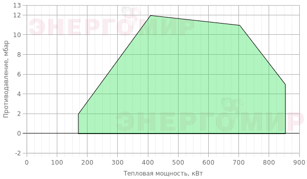 График мощности горелки FBR GAS XP 80/2 CE TL + R. CE D1"1/4-S График мощности горелки FBR GAS XP 80/2 CE TL + R. CE D1"1/4-S