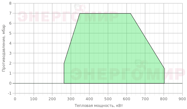 График мощности горелки Therminator T-1.80 G.TB.2.32 График мощности горелки Therminator T-1.80 G.TB.2.32