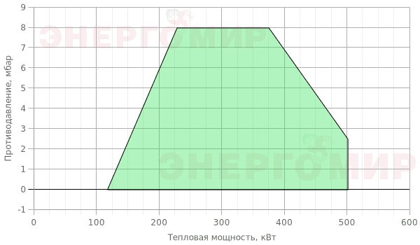 График мощности горелки Ecoflam MAX GAS 500 MD TC - MB-DLE 412 350/500 График мощности горелки Ecoflam MAX GAS 500 MD TC - MB-DLE 412 350/500