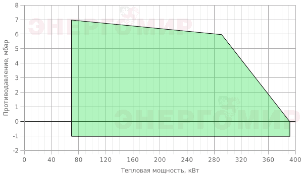 График мощности горелки Riello RS (1st) 34/1 MZ TL График мощности горелки Riello RS (1st) 34/1 MZ TL