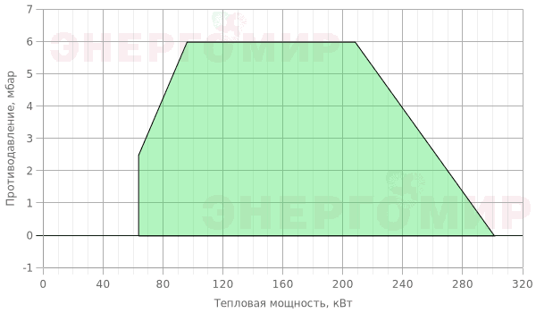 График мощности горелки Cib UNIGAS Idea NG280 M-.PR.L.RU.A.1.32 График мощности горелки Cib UNIGAS Idea NG280 M-.PR.L.RU.A.1.32
