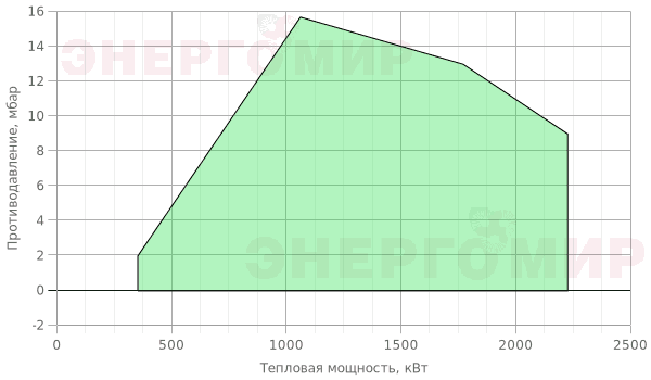 График мощности горелки FBR GAS P 190/M CE TL MEC + R. CE-CT D2"-FS50 График мощности горелки FBR GAS P 190/M CE TL MEC + R. CE-CT D2"-FS50