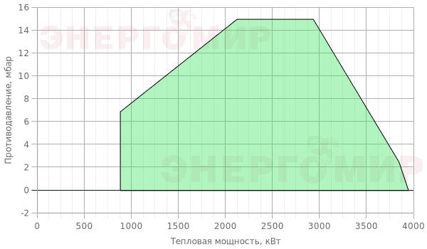График мощности горелки Ecoflam MULTICALOR 400.1 PR (PRE) TC VGD 40.065 График мощности горелки Ecoflam MULTICALOR 400.1 PR (PRE) TC VGD 40.065