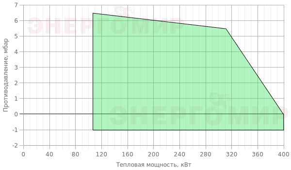 График мощности горелки Riello RL (1st) 34/1 MZ TL График мощности горелки Riello RL (1st) 34/1 MZ TL