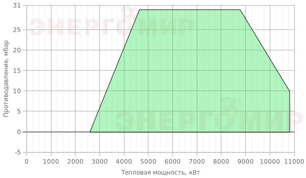 График мощности горелки Cib UNIGAS Mille KR1030 MN.MD.S.RU.A.8.100.ES График мощности горелки Cib UNIGAS Mille KR1030 MN.MD.S.RU.A.8.100.ES