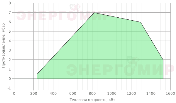 График мощности горелки FBR GAS P 150/2 CE-03 TC + R. N DN80 График мощности горелки FBR GAS P 150/2 CE-03 TC + R. N DN80