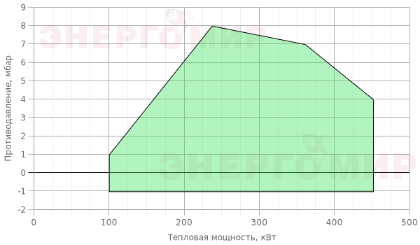 График мощности горелки Riello RL 38/M TC График мощности горелки Riello RL 38/M TC