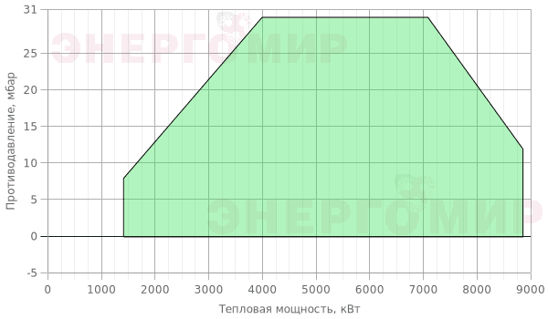 График мощности горелки Alphatherm Gamma FGP 750/M TL EC График мощности горелки Alphatherm Gamma FGP 750/M TL EC
