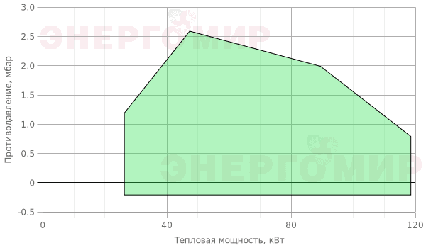 График мощности горелки FBR G 2 .22 MAXI График мощности горелки FBR G 2 .22 MAXI