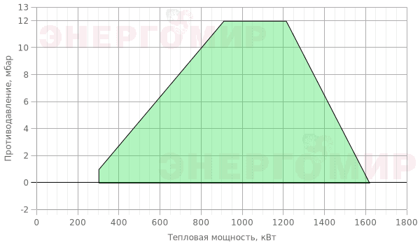 График мощности горелки Elco VECTRON G 6 Modulo VG6.1600 M KM d2" - Rp2"/TC График мощности горелки Elco VECTRON G 6 Modulo VG6.1600 M KM d2" - Rp2"/TC