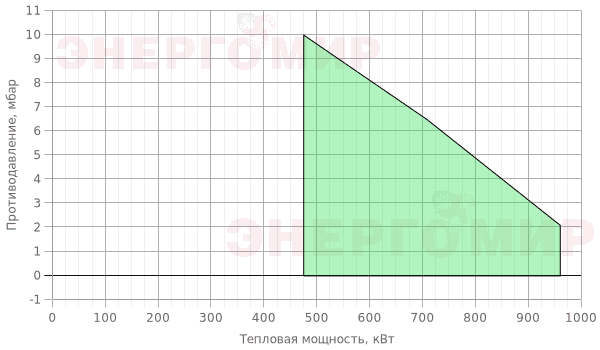 График мощности горелки Ecoflam MAIOR P 80 AB TC График мощности горелки Ecoflam MAIOR P 80 AB TC