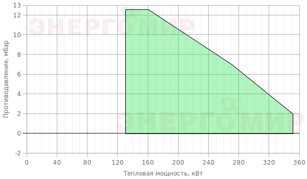 График мощности горелки Olympia LT 30U График мощности горелки Olympia LT 30U