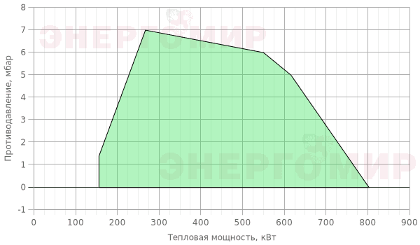 График мощности горелки Cib UNIGAS Tecnopress P61 M-.PR.L.RU.A.7.65 График мощности горелки Cib UNIGAS Tecnopress P61 M-.PR.L.RU.A.7.65
