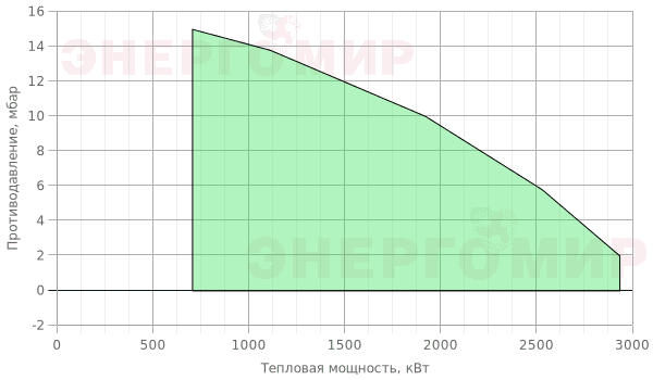 График мощности горелки ILKA IL -8 S3-T-D График мощности горелки ILKA IL -8 S3-T-D