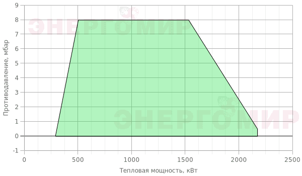 График мощности горелки Cib UNIGAS Tecnopress P73 M-.MD.S.RU.VS.8.65 График мощности горелки Cib UNIGAS Tecnopress P73 M-.MD.S.RU.VS.8.65