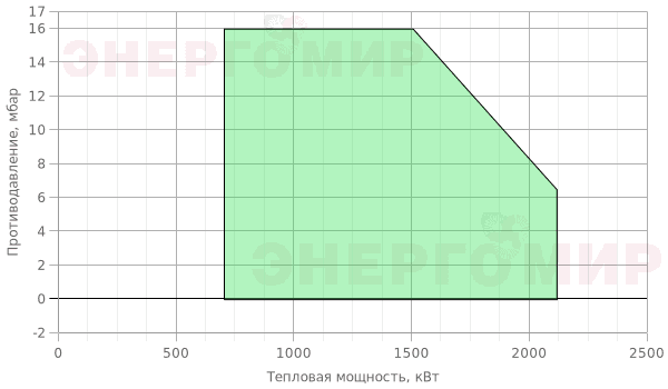 График мощности горелки Cib UNIGAS Novanta PN91 N-.PR.L.RU.A График мощности горелки Cib UNIGAS Novanta PN91 N-.PR.L.RU.A