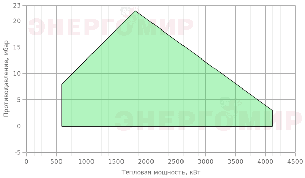 График мощности горелки Ecostar ECO 70 G C 2 График мощности горелки Ecostar ECO 70 G C 2