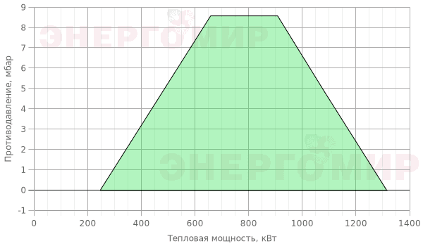 График мощности горелки Ecoflam MULTICALOR 140 PR-AB TC MB-DLE 420 График мощности горелки Ecoflam MULTICALOR 140 PR-AB TC MB-DLE 420