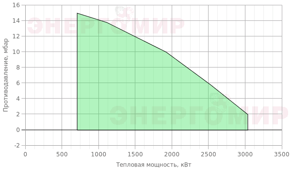 График мощности горелки ILKA IL -8L3-K График мощности горелки ILKA IL -8L3-K