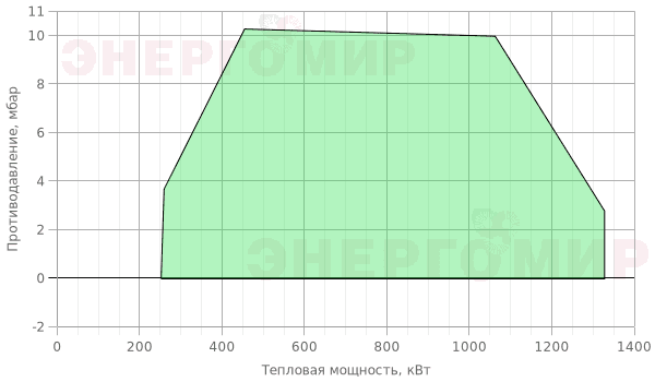 График мощности горелки Lamborghini LMB G 1300 (K2") График мощности горелки Lamborghini LMB G 1300 (K2")