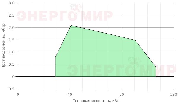 График мощности горелки Riello 40 (2st) GS10D График мощности горелки Riello 40 (2st) GS10D