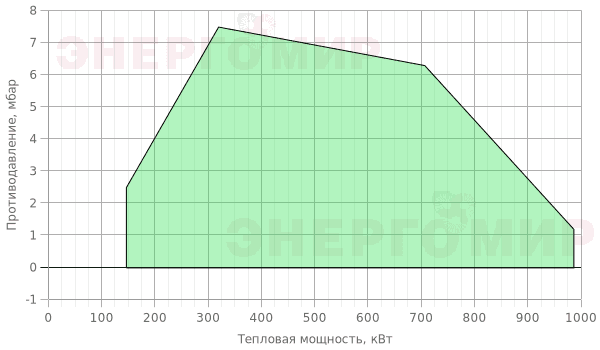 График мощности горелки Lamborghini LMB G 1000 BC (S1"1/2) График мощности горелки Lamborghini LMB G 1000 BC (S1"1/2)