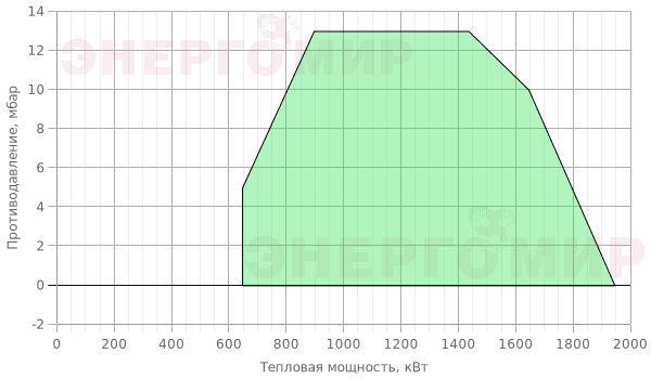 График мощности горелки Therminator T-3.195 G.TB.2.50-VPS