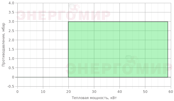График мощности горелки Ecoflam MAX CV HT 4 TW TL График мощности горелки Ecoflam MAX CV HT 4 TW TL