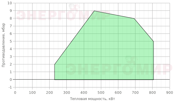 График мощности горелки Riello RLS 70/M TC