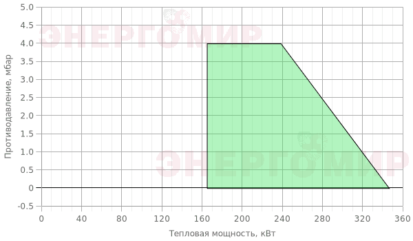 График мощности горелки Iranradiator PDE 0 L
