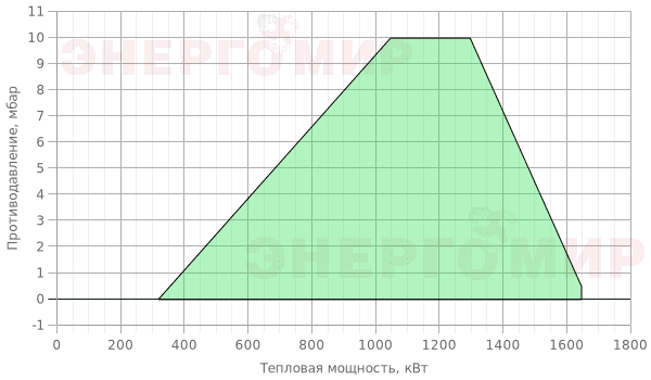 График мощности горелки Cib UNIGAS Tecnopress E165A M-.MD.SP.RU.A.1.65