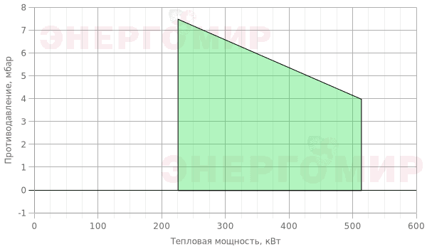 График мощности горелки FBR FNP 45/2 TL График мощности горелки FBR FNP 45/2 TL