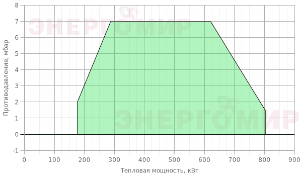 График мощности горелки Therminator T-1.80 G.2.32 График мощности горелки Therminator T-1.80 G.2.32