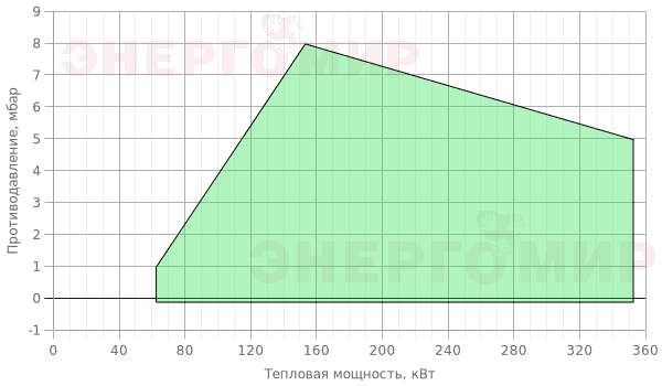 График мощности горелки Alphatherm Gamma GAS X5/2 CE TC + R. CE D1"1/4-S График мощности горелки Alphatherm Gamma GAS X5/2 CE TC + R. CE D1"1/4-S