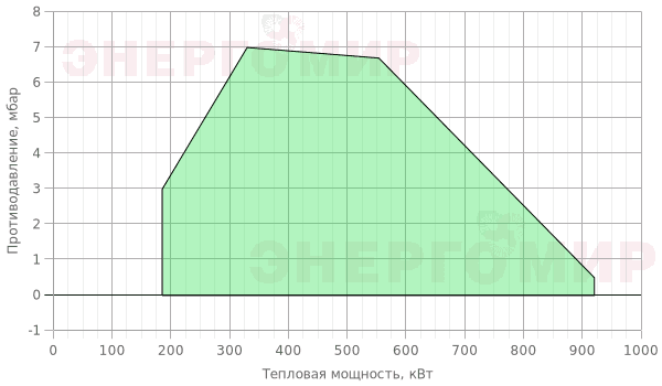 График мощности горелки Lamborghini LMB LO 1000 (2ST-BC) График мощности горелки Lamborghini LMB LO 1000 (2ST-BC)