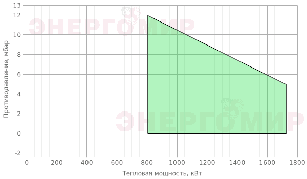 График мощности горелки FBR FNP 150/2 TC График мощности горелки FBR FNP 150/2 TC