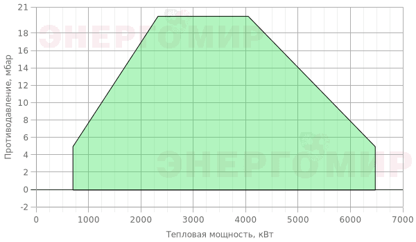 График мощности горелки FBR KN 550/M TL EL + R. CE DN100-FS100 График мощности горелки FBR KN 550/M TL EL + R. CE DN100-FS100